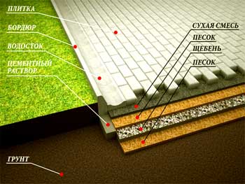 Укладка тротуарной плитки